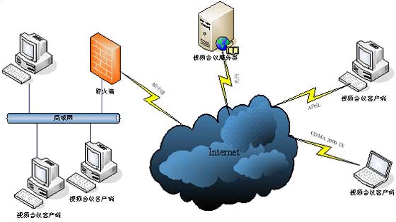 在线视频解决方案